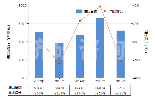 2012-2016年中國(guó)甲硫氨酸(蛋氨酸)(HS29304000)進(jìn)口總額及增速統(tǒng)計(jì)